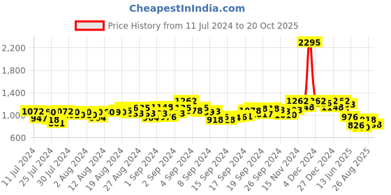 ajio.com hunkemoller Air Sprun Shorts hunkemoller Price History Graph from 11 Jul 2024 to 20 Oct 2025