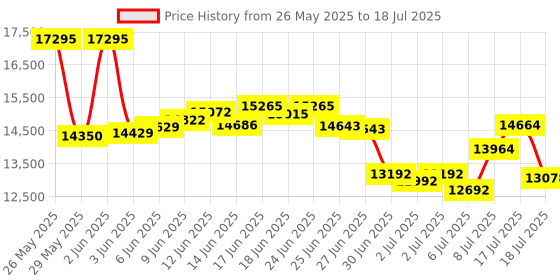 ajio.com nike Air Vapormax 2023 Flyknit Running Shoes nike Price History Graph from 26 May 2025 to 18 Jul 2025