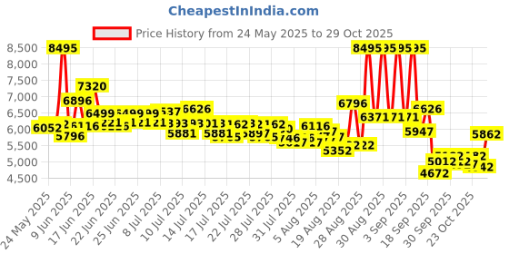 ajio.com nike Air Zoom Bella 7 Training Shoes nike Price History Graph from 24 May 2025 to 29 Oct 2025
