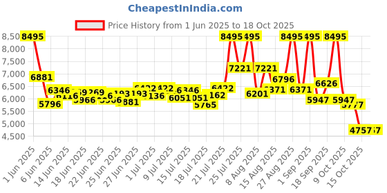 ajio.com nike Air Zoom Bella 7 Training Shoes nike Price History Graph from 1 Jun 2025 to 18 Oct 2025