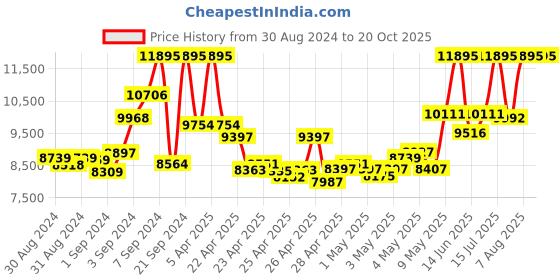 ajio.com nike Air Zoom Pegasus 41 Running Shoes nike Price History Graph from 30 Aug 2024 to 19 Oct 2025