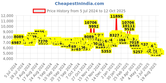 ajio.com nike Air Zoom Structure 25 Lace-Up Running Shoes nike Price History Graph from 5 Jul 2024 to 12 Oct 2025