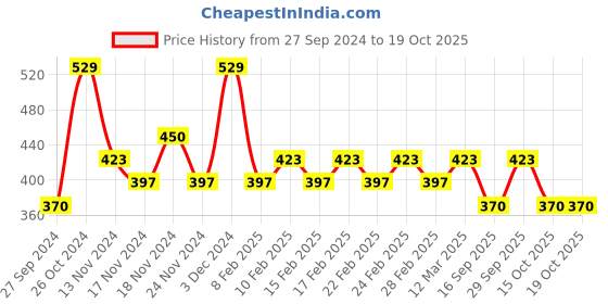 ajio.com swiss beauty Airbrush Foundation - Shell White swiss beauty Price History Graph from 27 Sep 2024 to 19 Oct 2025