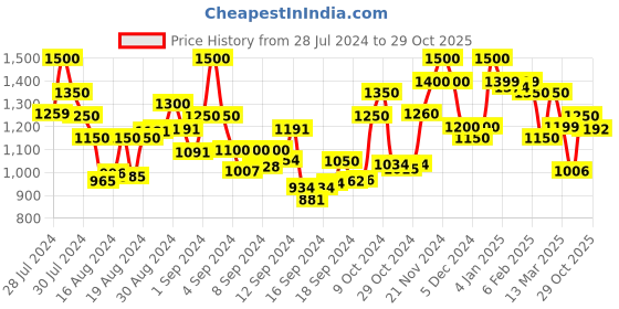 ajio.com resist eyewear AIRCRAFTS SF DN2 Full-Rim Square Sunglasses resist eyewear Price History Graph from 28 Jul 2024 to 29 Oct 2025