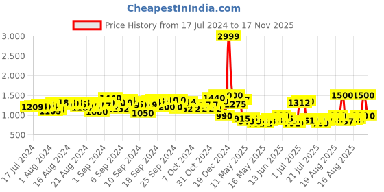 ajio.com airfix A05127A Hawker Hurricane Model Kit airfix Price History Graph from 17 Jul 2024 to 17 Nov 2025