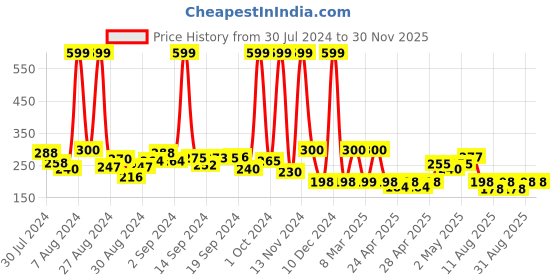 ajio.com airfix Afrika Korps Scale Model Kit- A00711V WWII airfix Price History Graph from 30 Jul 2024 to 30 Nov 2025
