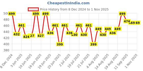 ajio.com majorette Airport License 13 Cm Diecast Single Vehicle (4 Assorted) Collectible Model For Kids 3Y+ majorette Price History Graph from 8 Dec 2024 to 31 Oct 2025