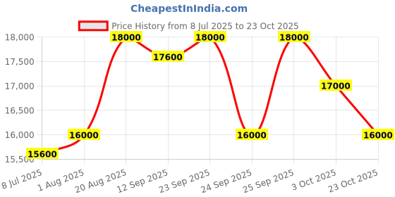 ajio.com protouch Airshot All In 1 Hair Multi Styler For Curl Smooth Dry Blow & Volume protouch Price History Graph from 8 Jul 2025 to 23 Oct 2025