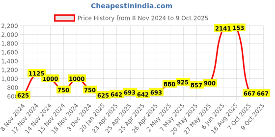 ajio.com airwalk by payless Colourblock Lace-Up Running Shoes airwalk by payless Price History Graph from 8 Nov 2024 to 7 Oct 2025
