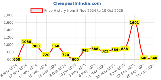 ajio.com airwalk by payless Colourblock Lace-Up Running Shoes airwalk by payless Price History Graph from 8 Nov 2024 to 9 Oct 2025