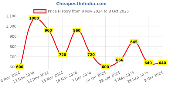 ajio.com airwalk by payless Colourblock Lace-Up Running Shoes airwalk by payless Price History Graph from 8 Nov 2024 to 8 Oct 2025