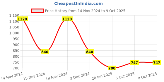 ajio.com airwalk by payless Lace-Up Low-Top Running Shoes airwalk by payless Price History Graph from 14 Nov 2024 to 8 Oct 2025