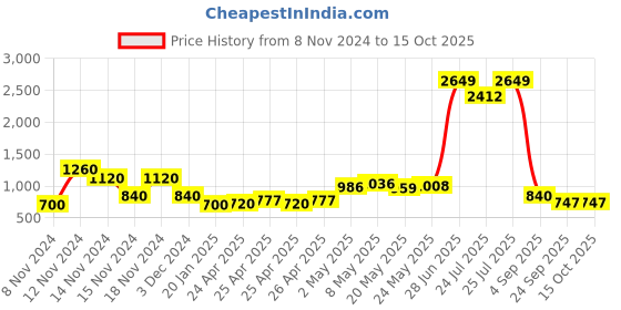 ajio.com airwalk by payless Panelled Lace-Up Running Shoes airwalk by payless Price History Graph from 8 Nov 2024 to 15 Oct 2025
