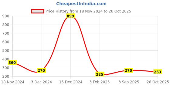 ajio.com airwalk by payless Panelled Slip-On Shoes with Toggle Fastening airwalk by payless Price History Graph from 18 Nov 2024 to 26 Oct 2025