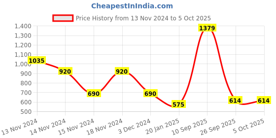ajio.com airwalk by payless Printed Round-Toe Slip-On Shoes airwalk by payless Price History Graph from 13 Nov 2024 to 4 Oct 2025