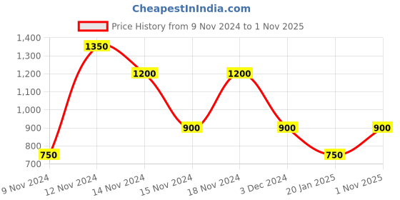 ajio.com airwalk by payless Round-Toe Lace-Up Running Shoes airwalk by payless Price History Graph from 9 Nov 2024 to 1 Nov 2025