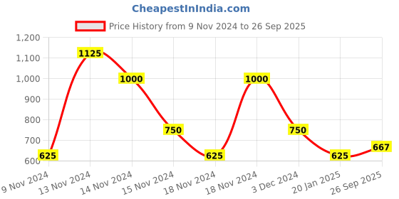 ajio.com airwalk by payless Textured Lace-Up Running Shoes airwalk by payless Price History Graph from 9 Nov 2024 to 26 Sep 2025