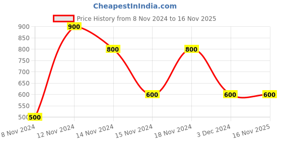 ajio.com airwalk by payless Textured Lace-Up Sports Shoes airwalk by payless Price History Graph from 8 Nov 2024 to 16 Nov 2025