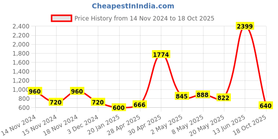 ajio.com airwalk by payless Textured Lace-Up Sports Shoes airwalk by payless Price History Graph from 14 Nov 2024 to 18 Oct 2025