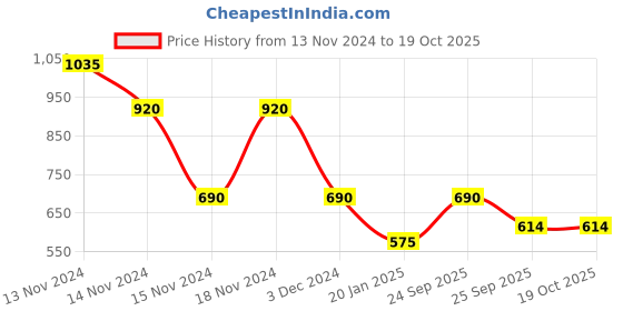 ajio.com airwalk by payless Textured Slip-On Shoes airwalk by payless Price History Graph from 13 Nov 2024 to 18 Oct 2025