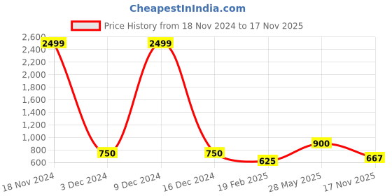 ajio.com airwalk by payless Women Heathered Slip-On Shoes airwalk by payless Price History Graph from 18 Nov 2024 to 17 Nov 2025