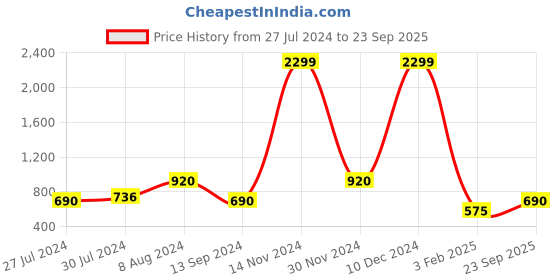 ajio.com airwalk Colourblock Lace-Up Casual Shoes airwalk Price History Graph from 27 Jul 2024 to 23 Sep 2025