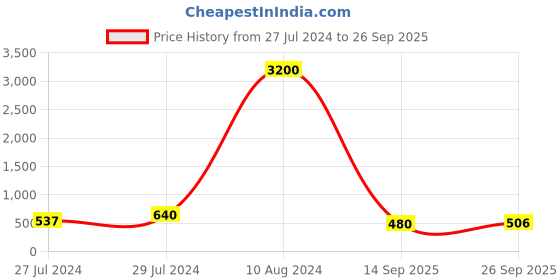 ajio.com aislin 1002 UV-Protected Wayfarers Sunglasses aislin Price History Graph from 27 Jul 2024 to 26 Sep 2025
