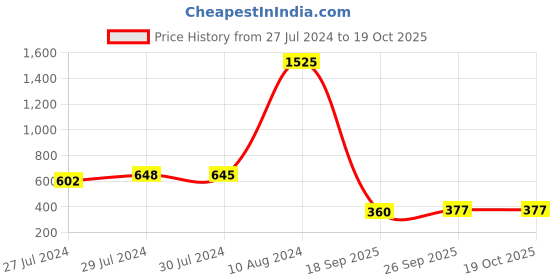 ajio.com aislin 18006 Rimless Cat-Eye Sunglasses aislin Price History Graph from 27 Jul 2024 to 17 Oct 2025
