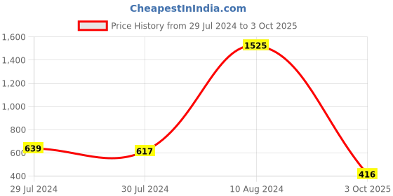 ajio.com aislin 18044 Heart Shaped Rimless Oversized Sunglasses aislin Price History Graph from 29 Jul 2024 to 3 Oct 2025