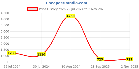 ajio.com aislin 2826 Butterfly Sunglasses aislin Price History Graph from 29 Jul 2024 to 31 Oct 2025