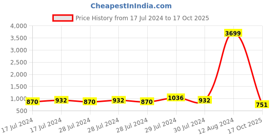 ajio.com aislin 3565 UV-Protected Rectangular Sunglasses aislin Price History Graph from 17 Jul 2024 to 17 Oct 2025
