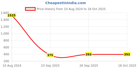 ajio.com aislin 7039 UV-Protected Butterfly Sunglasses aislin Price History Graph from 10 Aug 2024 to 17 Oct 2025