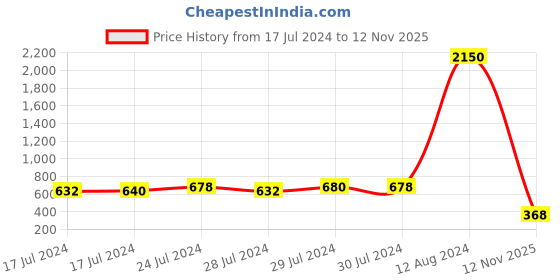ajio.com aislin 80116 UV-Protected Wayfarers aislin Price History Graph from 17 Jul 2024 to 12 Nov 2025