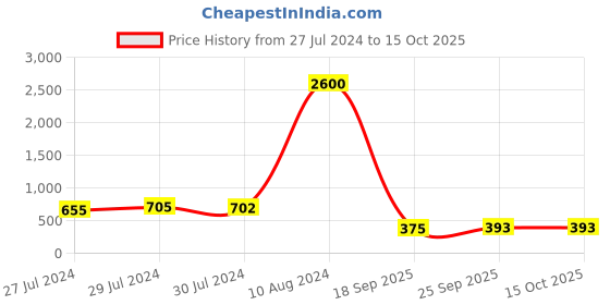 ajio.com aislin 8803 UV Protected Square Sunglasses aislin Price History Graph from 27 Jul 2024 to 14 Oct 2025