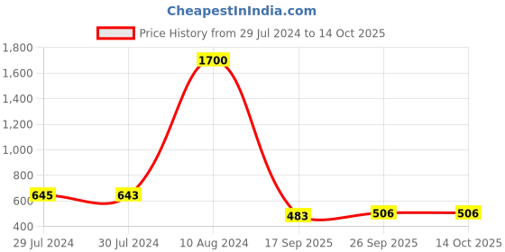 ajio.com aislin 9209 UV-Protected Wayfarers aislin Price History Graph from 29 Jul 2024 to 14 Oct 2025