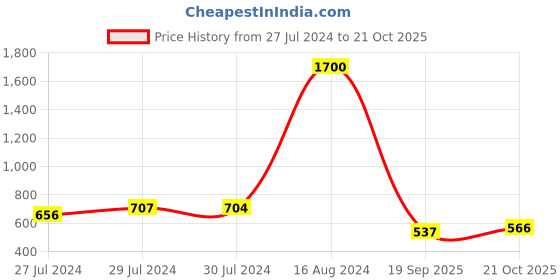 ajio.com aislin 9231 UV Protected Circular Sunglasses aislin Price History Graph from 27 Jul 2024 to 21 Oct 2025