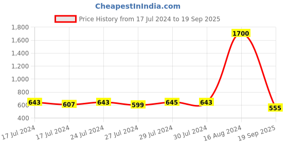 ajio.com aislin Cat-Eye Sunglasses aislin Price History Graph from 17 Jul 2024 to 19 Sep 2025