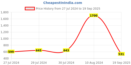 ajio.com aislin Cat-Eye Sunglasses aislin Price History Graph from 27 Jul 2024 to 19 Sep 2025