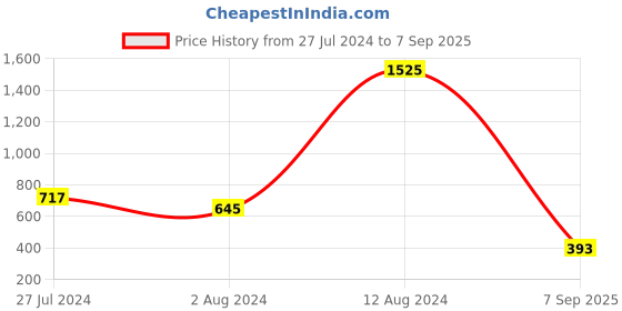 ajio.com aislin Full-Rim Frame Wayfarers aislin Price History Graph from 27 Jul 2024 to 7 Sep 2025