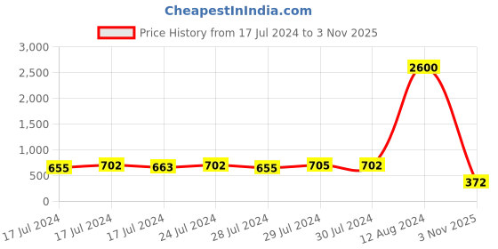 ajio.com aislin Full-rim Frame Wayfarers Sunglasses aislin Price History Graph from 17 Jul 2024 to 3 Nov 2025