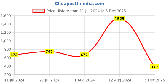 ajio.com aislin Rimless Frame Oversized Sunglasses aislin Price History Graph from 11 Jul 2024 to 5 Dec 2025