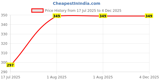 ajio.com aitavik overseas Men Spread Collar Shirt with Full Sleeves aitavik overseas Price History Graph from 17 Jul 2025 to 3 Dec 2025