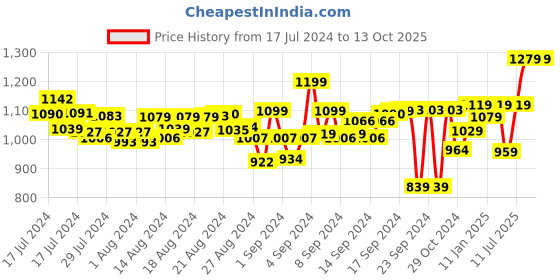 ajio.com aivin Lace-Up Running Shoes aivin Price History Graph from 17 Jul 2024 to 13 Oct 2025
