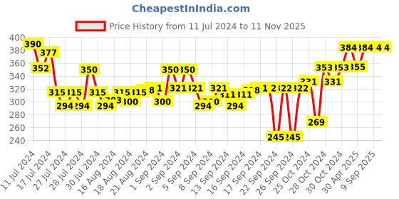 ajio.com aivin Pack of 3 Ankle-Length Everyday Socks aivin Price History Graph from 11 Jul 2024 to 10 Nov 2025