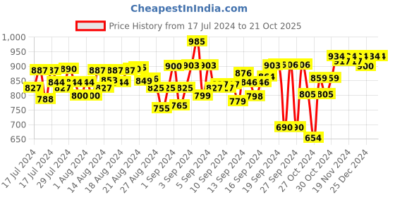 ajio.com aivin Round-Toe Sports Shoes with Lace Fastening aivin Price History Graph from 17 Jul 2024 to 21 Oct 2025