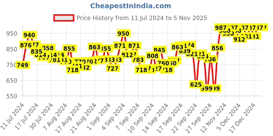 ajio.com aivin Sports Shoes with Lace Fastening aivin Price History Graph from 11 Jul 2024 to 3 Nov 2025