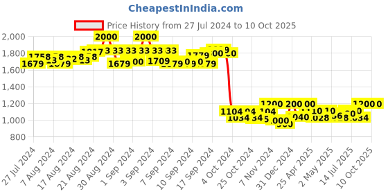 ajio.com aj art Block Print Anarkali Kurti aj art Price History Graph from 27 Jul 2024 to 10 Oct 2025
