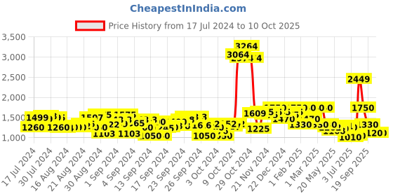 ajio.com aj dezines 3-Piece Kurta Dhoti Set aj dezines Price History Graph from 17 Jul 2024 to 9 Oct 2025