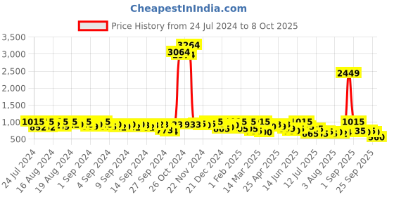 ajio.com aj dezines 5-Piece Set aj dezines Price History Graph from 24 Jul 2024 to 8 Oct 2025