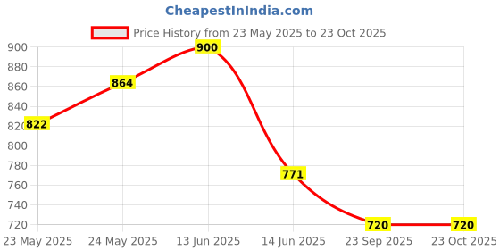ajio.com aj dezines Bandhani Print A-Line Kurta & Shararas aj dezines Price History Graph from 23 May 2025 to 23 Oct 2025